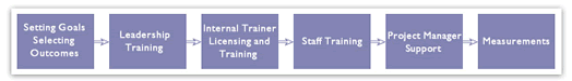 Staff Retention Process